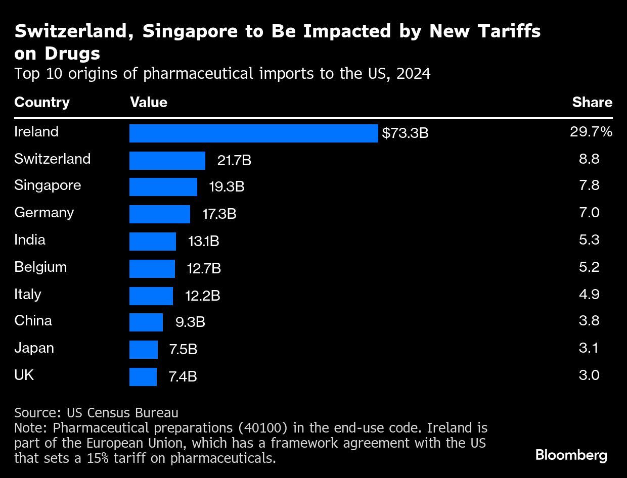 Switzerland, Singapore to Be Impacted by New Tariffs on Drugs | Top 10 origins of pharmaceutical imports to the US, 2024