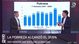 La pobreza bajó al 31,6% según el INDEC - QR!