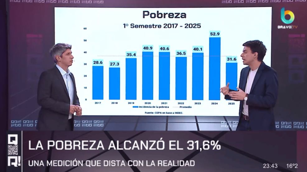 La pobreza bajó al 31,6% según el INDEC - QR!