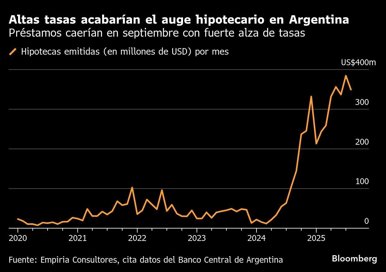 Altas tasas acabarían el auge hipotecario en Argentina | Préstamos caerían en septiembre con fuerte alza de tasas