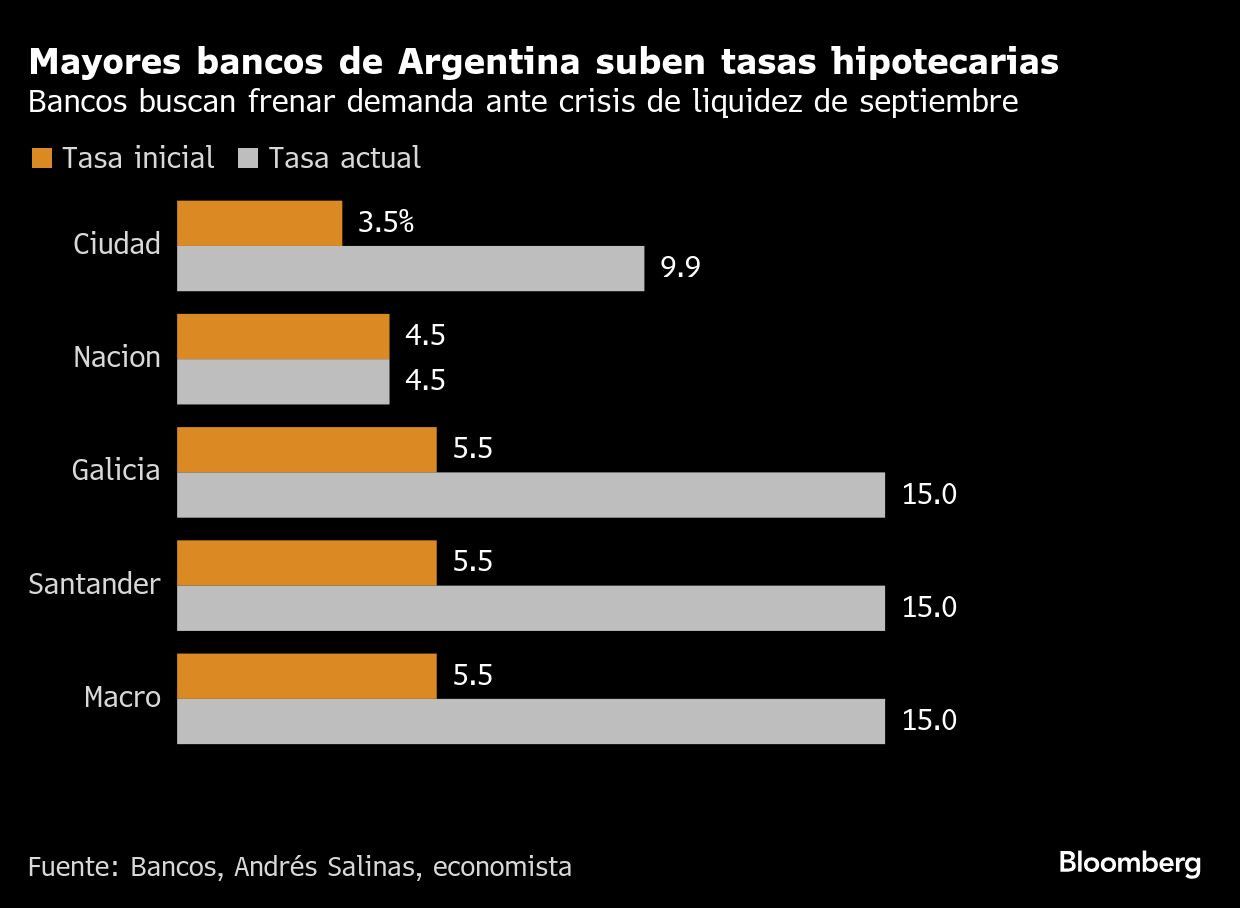 Mayores bancos de Argentina suben tasas hipotecarias | Bancos buscan frenar demanda ante crisis de liquidez de septiembre