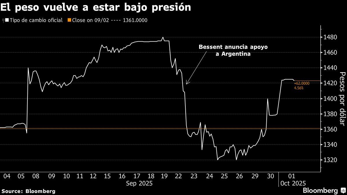 El peso vuelve a estar bajo presión