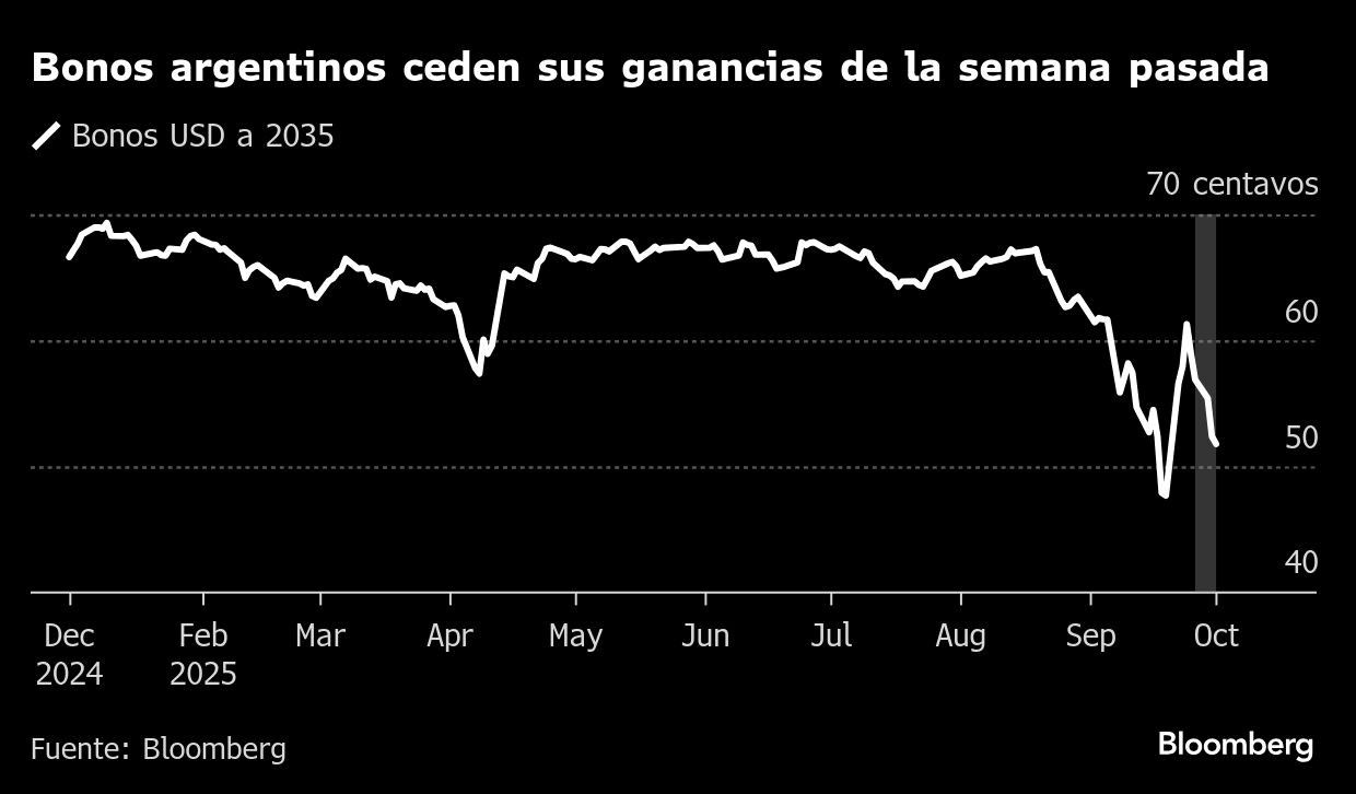 Bonos argentinos ceden sus ganancias de la semana pasada