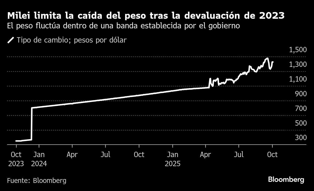 Milei limita la caída del peso tras la devaluación de 2023 | El peso fluctúa dentro de una banda establecida por el gobierno