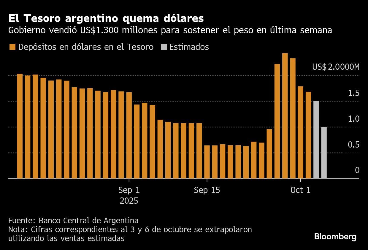 El Tesoro argentino quema dólares | Gobierno vendió US$1.300 millones para sostener el peso en última semana