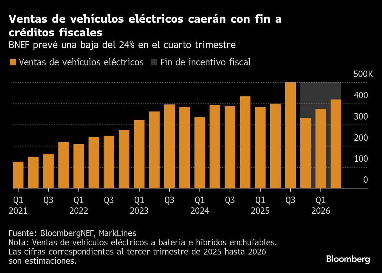 Ventas de vehículos eléctricos caerán con fin a créditos fiscales | BNEF prevé una baja del 24% en el cuarto trimestre