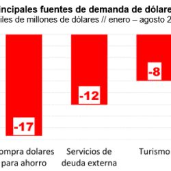 La demanda infinita de dólares | Foto:IDESA sobre BCRA