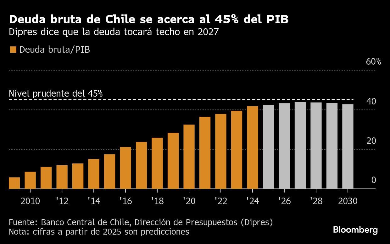 Deuda bruta de Chile se acerca al 45% del PIB  | Dipres dice que la deuda tocará techo en 2027