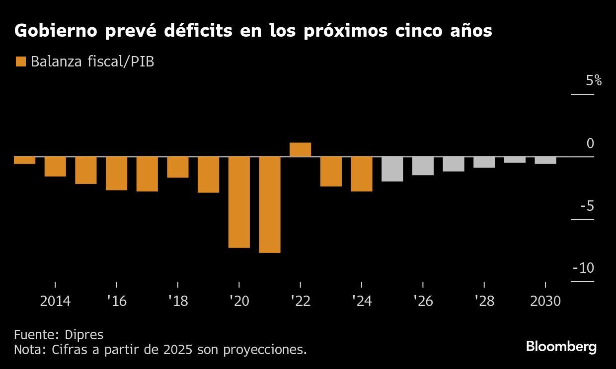 Gobierno prevé déficits en los próximos cinco años