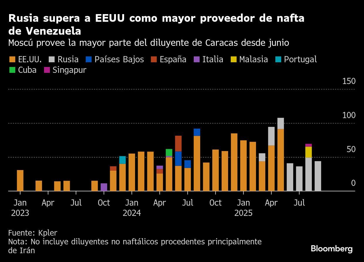 Rusia supera a EEUU como mayor proveedor de nafta de Venezuela | Moscú provee la mayor parte del diluyente de Caracas desde junio