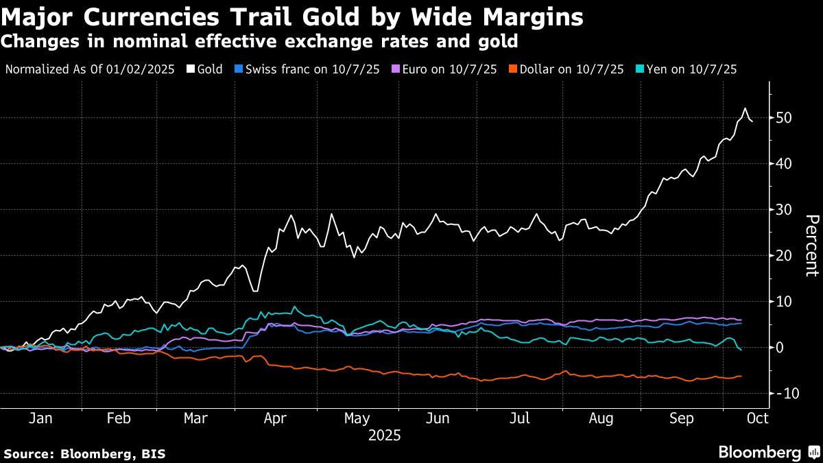 Major Currencies Trail Gold by Wide Margins | Changes in nominal effective exchange rates and gold