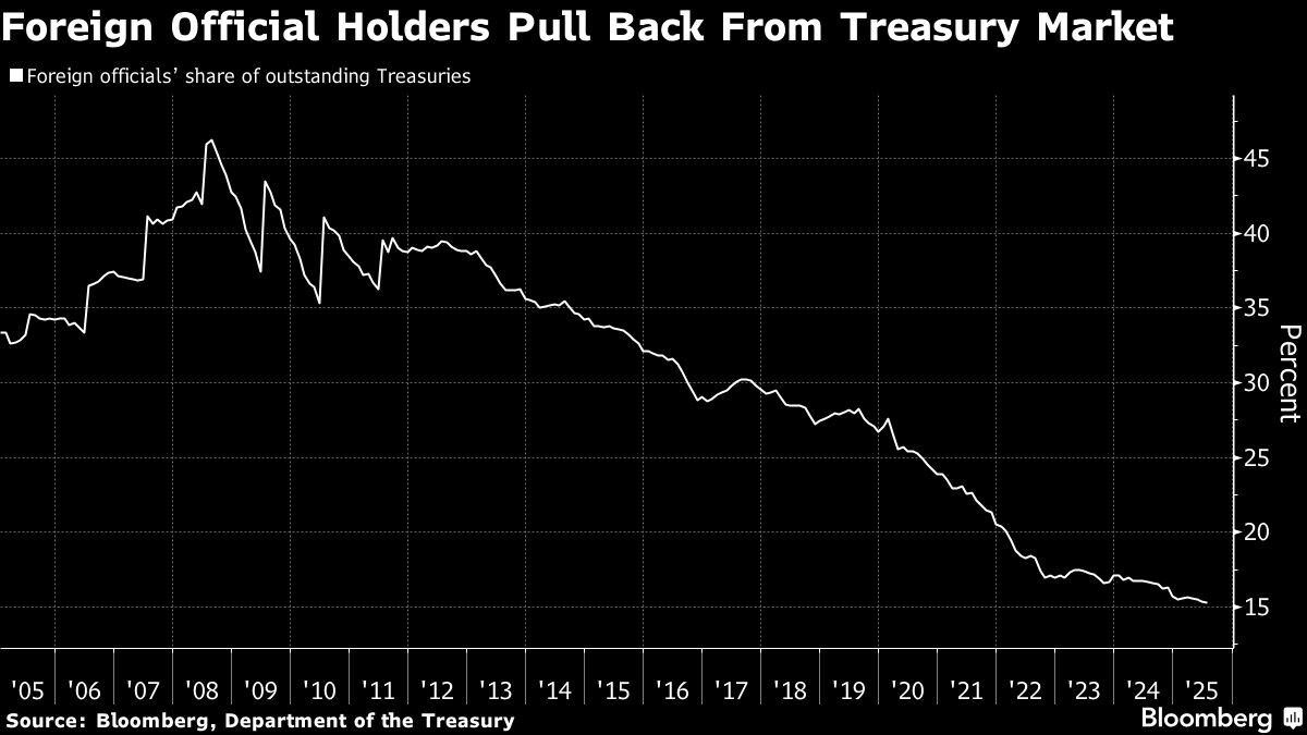 Foreign Official Holders Pull Back From Treasury Market