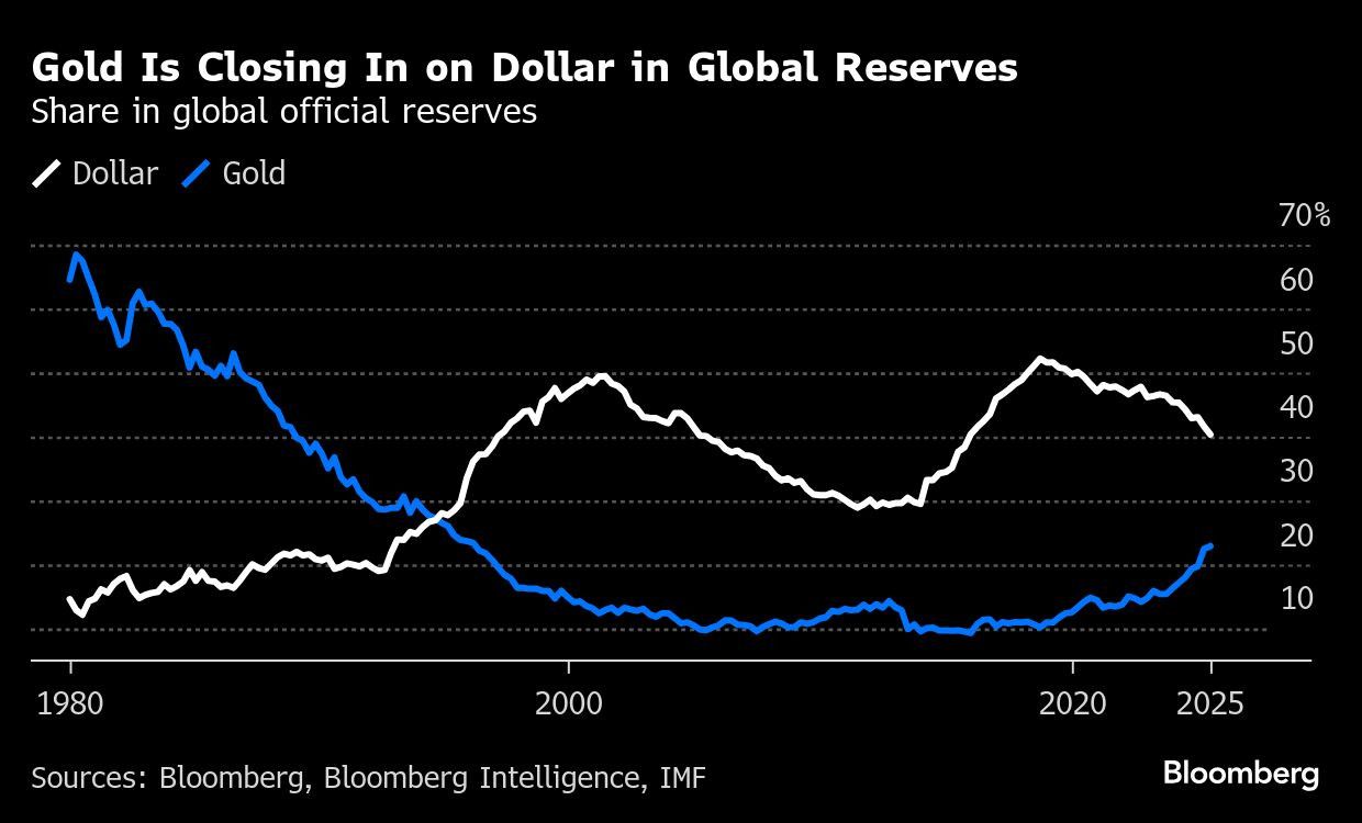 Gold Is Closing In on Dollar in Global Reserves | Share in global official reserves