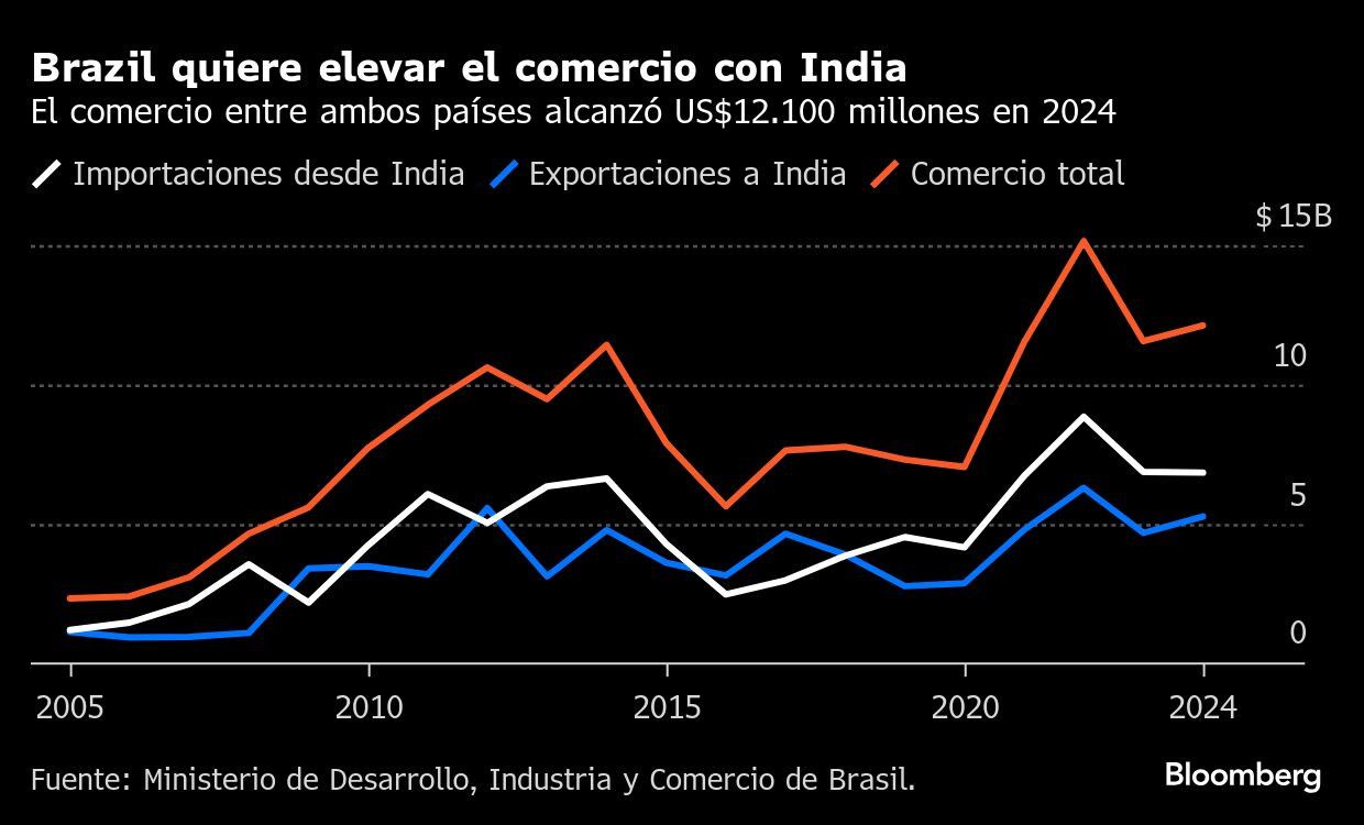 Brazil quiere elevar el comercio con India  | El comercio entre ambos países alcanzó US$12.100 millones en 2024