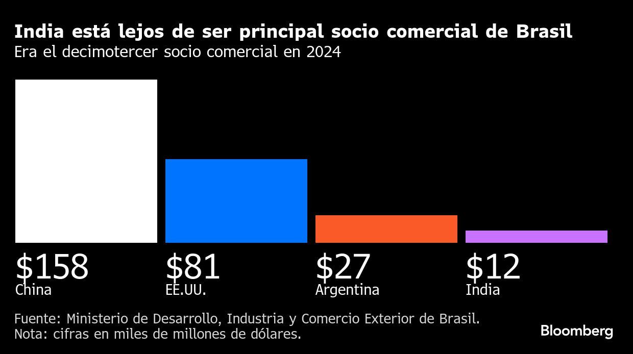 India está lejos de ser principal socio comercial de Brasil | Era el decimotercer socio comercial en 2024