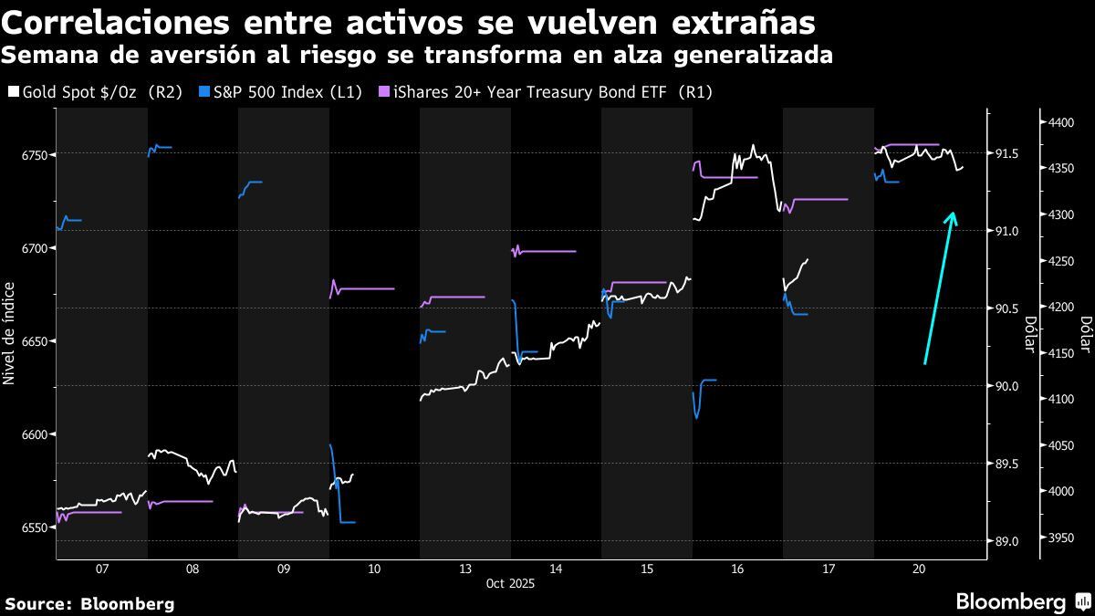 Correlaciones entre activos se vuelven extrañas | Semana de aversión al riesgo se transforma en alza generalizada
