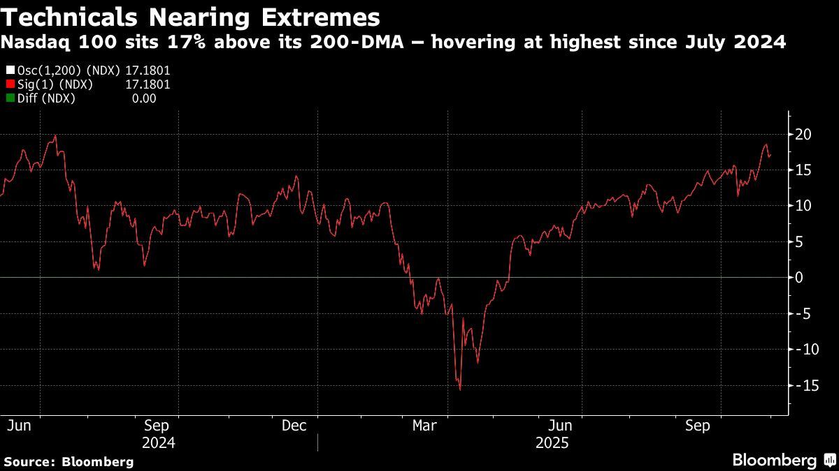Technicals Nearing Extremes | Nasdaq 100 sits 17% above its 200-DMA — hovering at highest since July 2024