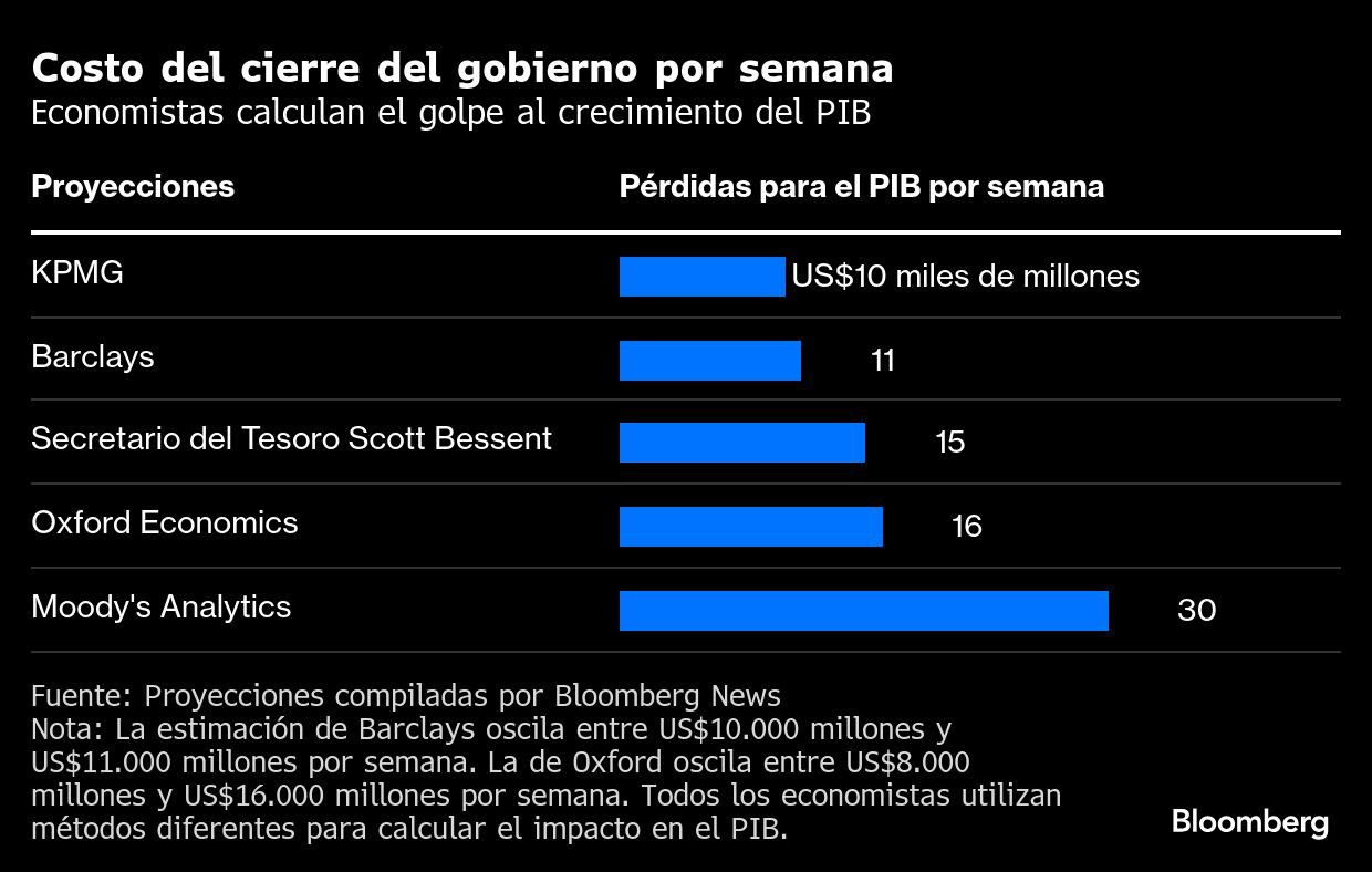 Costo del cierre del gobierno por semana | Economistas calculan el golpe al crecimiento del PIB