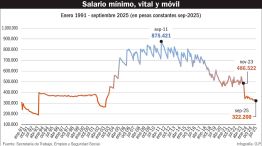091125_salario_minimo_vital_movil_historico_gp_g
