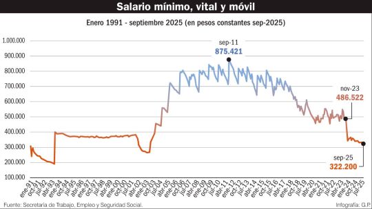 El salario mínimo, vital y móvil vigente cubre solamente los gastos familiares de tres días