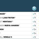 Solo dos pick-up medianas logran cinco estrellas Latin NCAP: ¿Cuáles son?