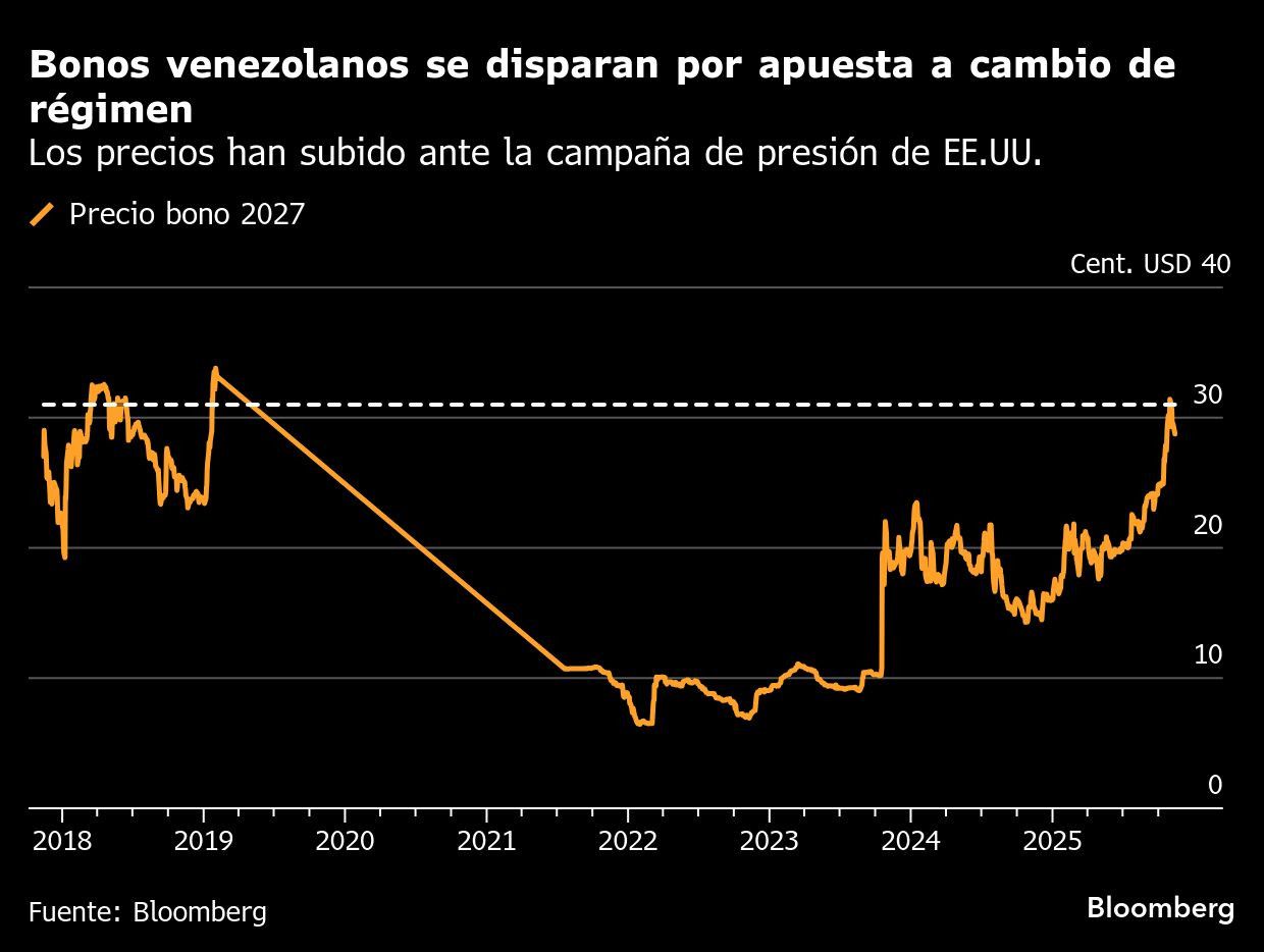 Bonos venezolanos se disparan por apuesta a cambio de régimen | Los precios han subido ante la campaña de presión de EE.UU.