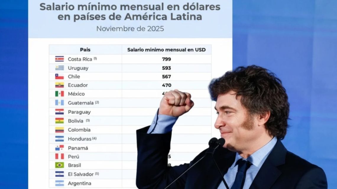 Argentina struggles with lowest salaries in region in dollar terms, says report.