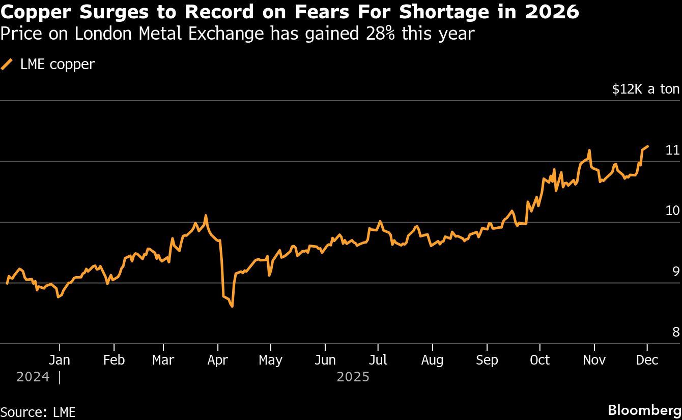 Copper Surges to Record on Fears For Shortage in 2026 | Price on London Metal Exchange has gained 28% this year