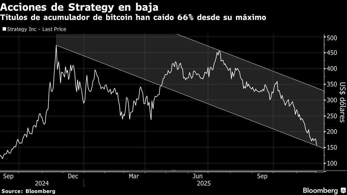 Acciones de Strategy en baja | Títulos de acumulador de bitcoin han caído 66% desde su máximo