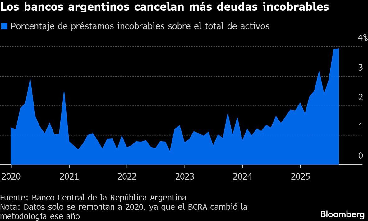 Los bancos argentinos cancelan más deudas incobrables