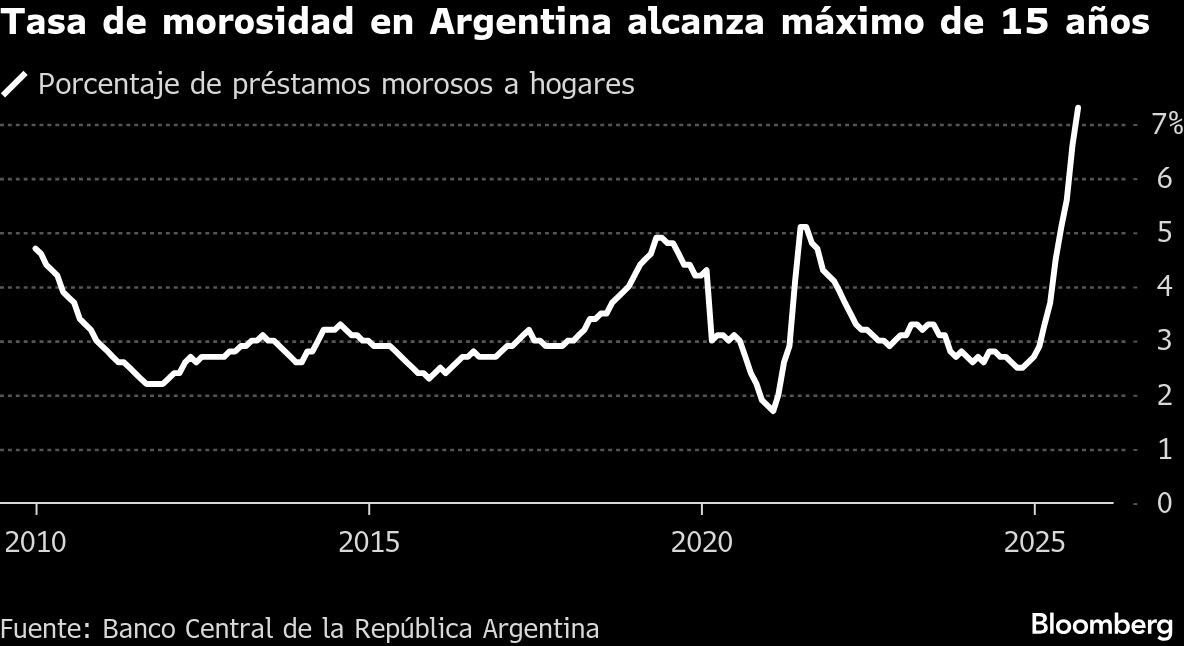 Tasa de morosidad en Argentina alcanza máximo de 15 años