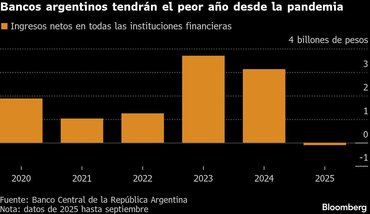 Bancos argentinos tendrán el peor año desde la pandemia
