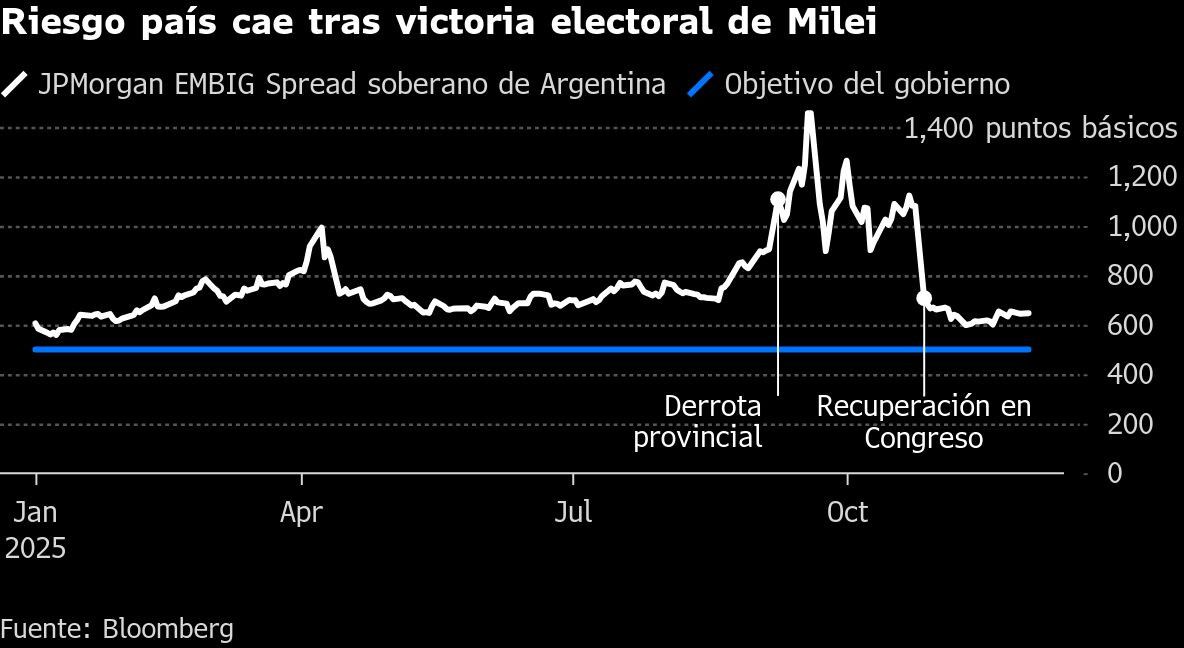 Riesgo país cae tras victoria electoral de Milei