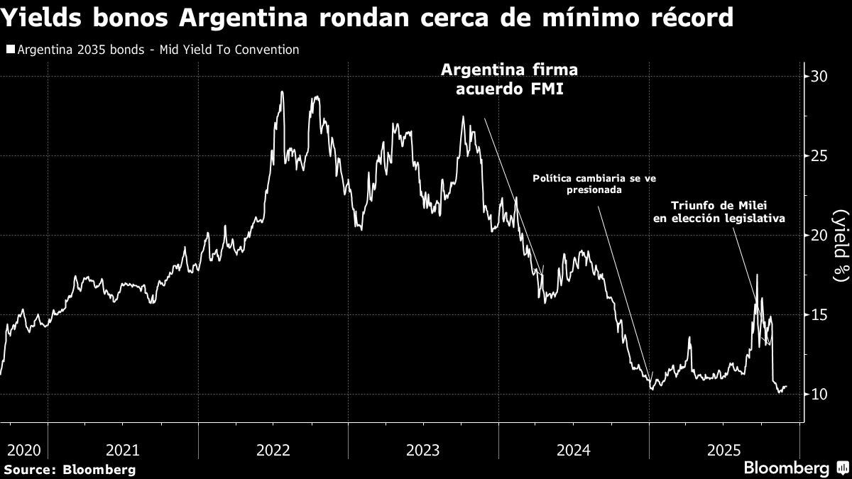 Yields bonos Argentina rondan cerca de mínimo récord