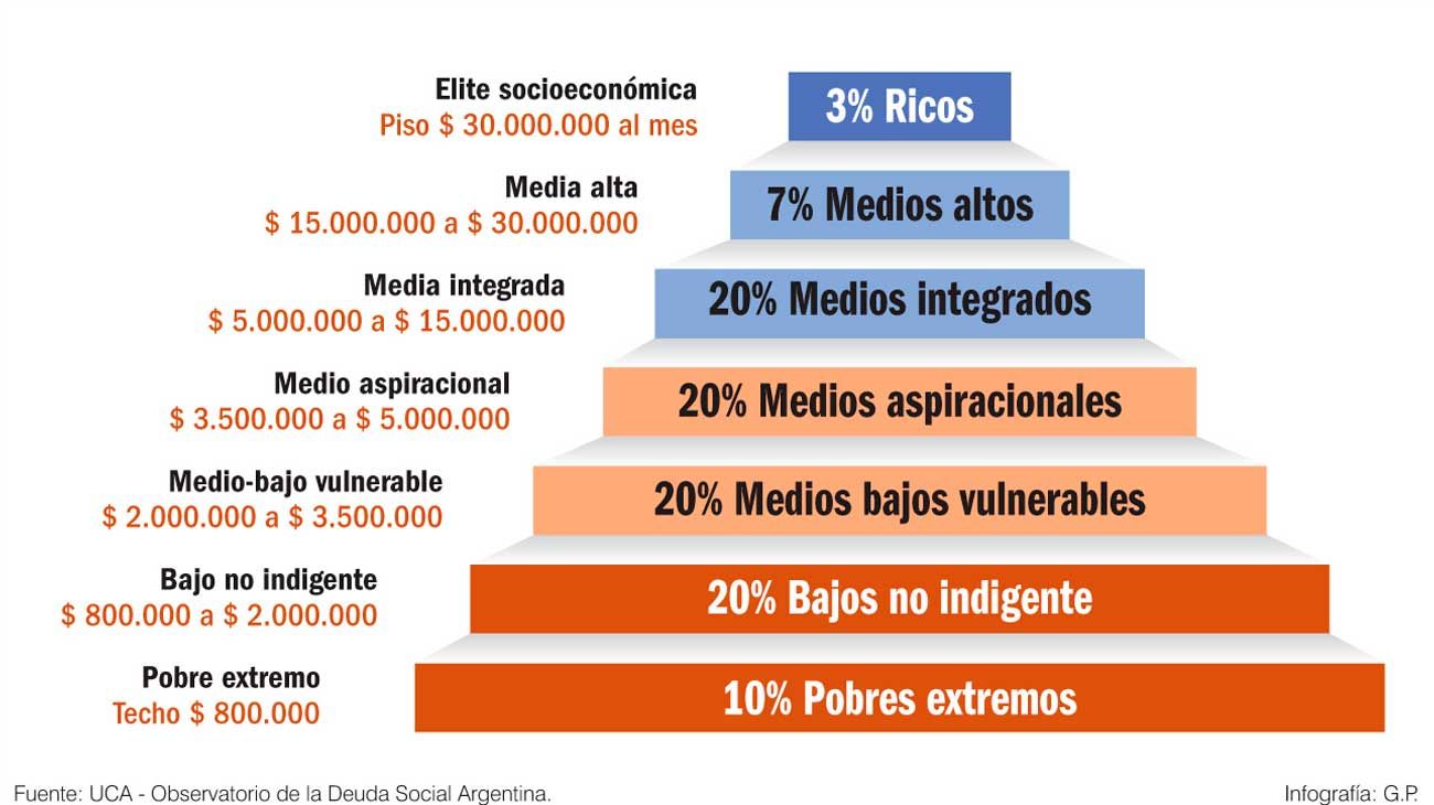 07_12_2025_piramide_socioeconomica_infografiagp_g