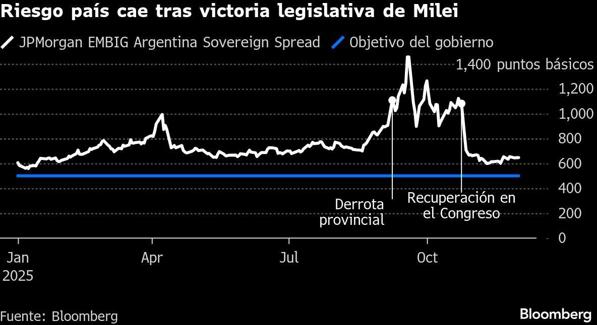 Riesgo país cae tras victoria legislativa de Milei