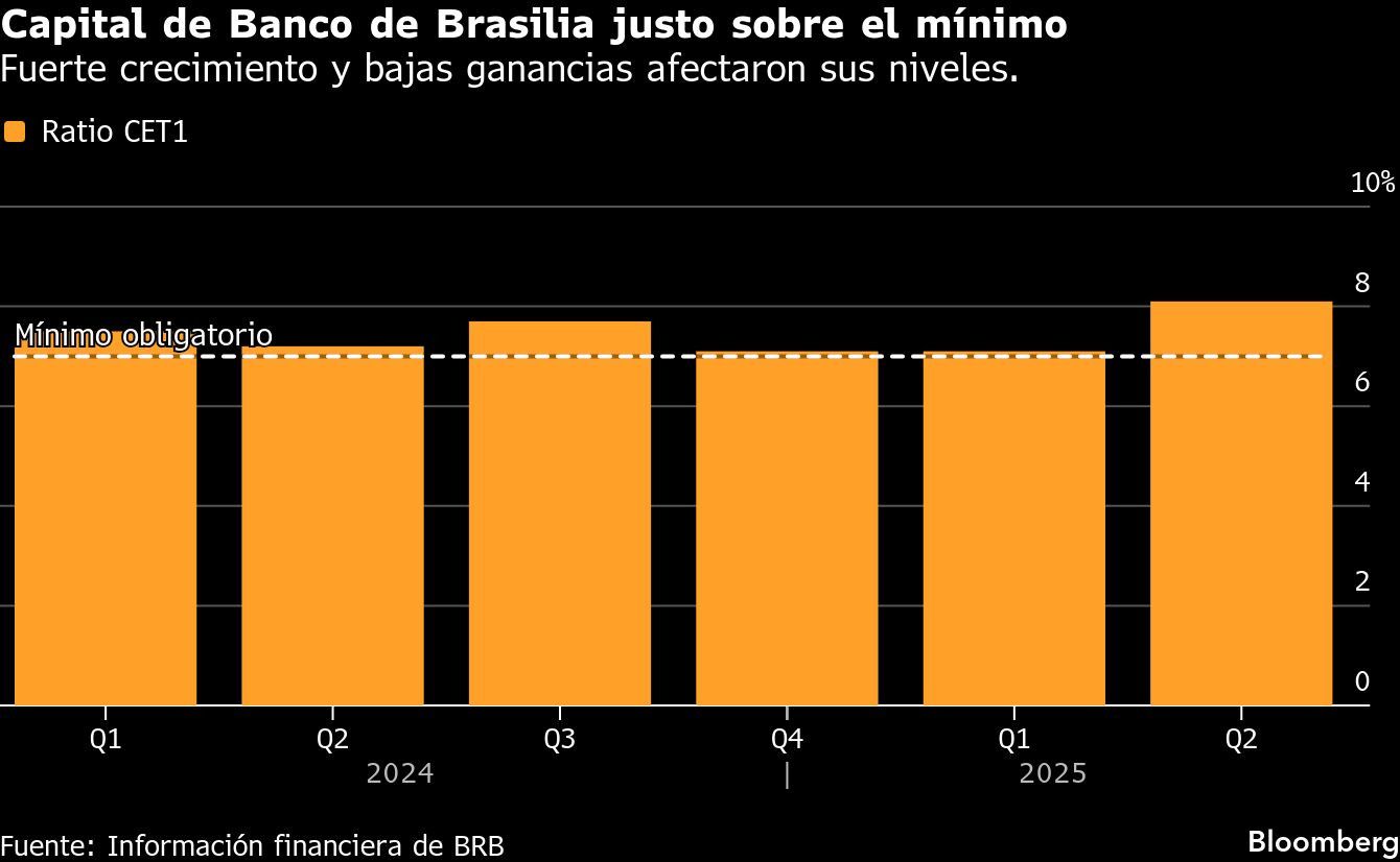 Capital de Banco de Brasilia justo sobre el mínimo | Fuerte crecimiento y bajas ganancias afectaron sus niveles.