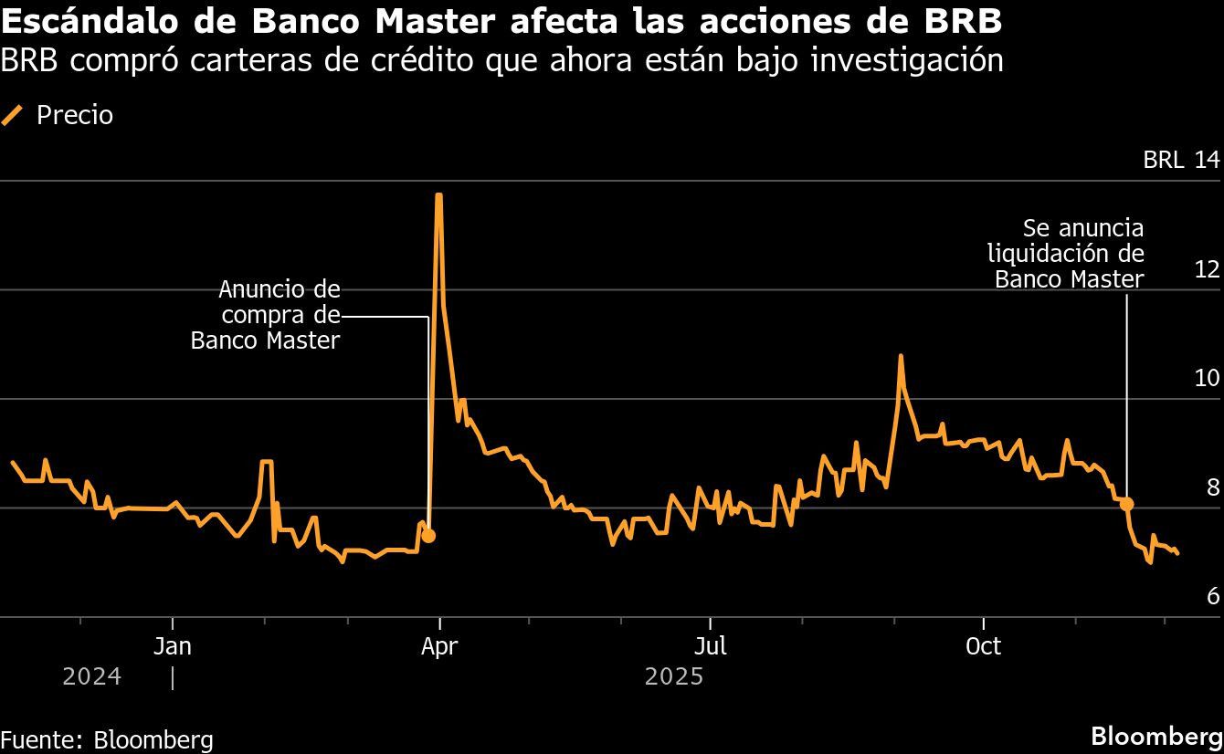 Escándalo de Banco Master afecta las acciones de BRB | BRB compró carteras de crédito que ahora están bajo investigación