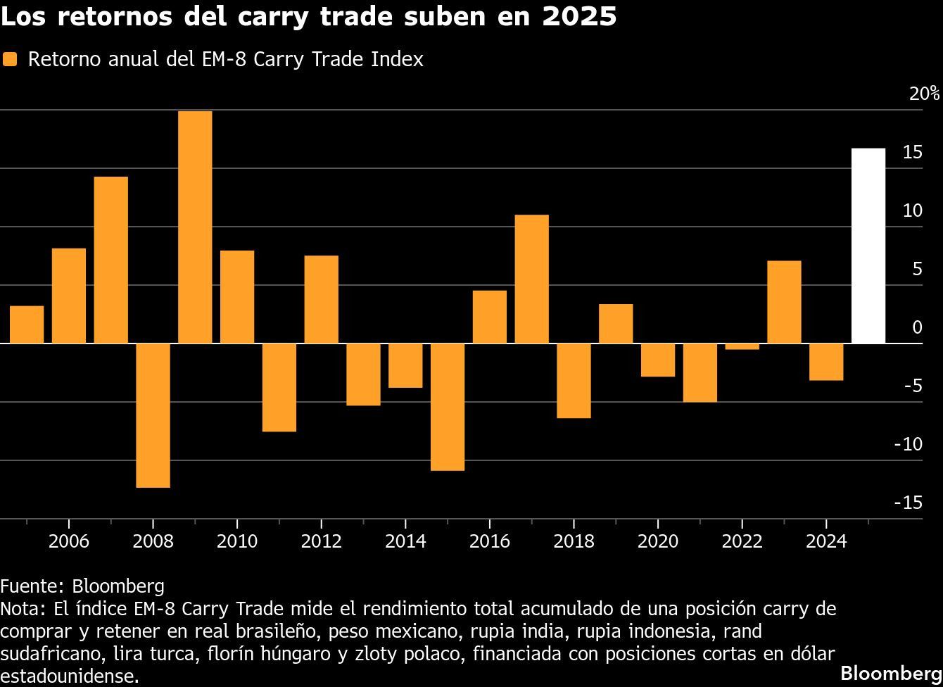 Los retornos del carry trade suben en 2025