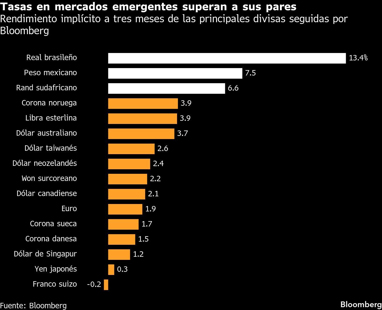 Tasas en mercados emergentes superan a sus pares | Rendimiento implícito a tres meses de las principales divisas seguidas por Bloomberg