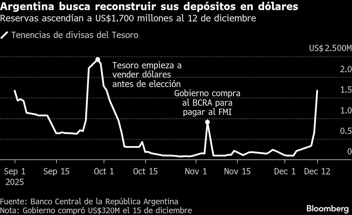 Argentina busca reconstruir sus depósitos en dólares | Reservas ascendían a US$1.700 millones  al 12 de diciembre