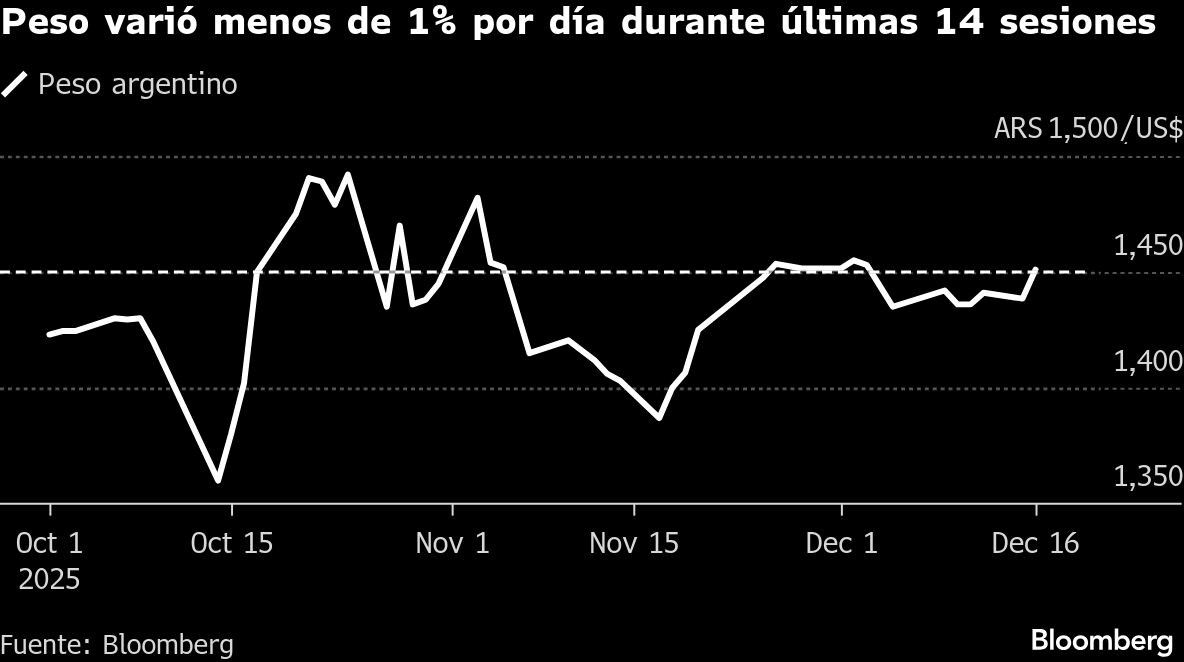 Peso varió menos de 1% por día durante últimas 14 sesiones