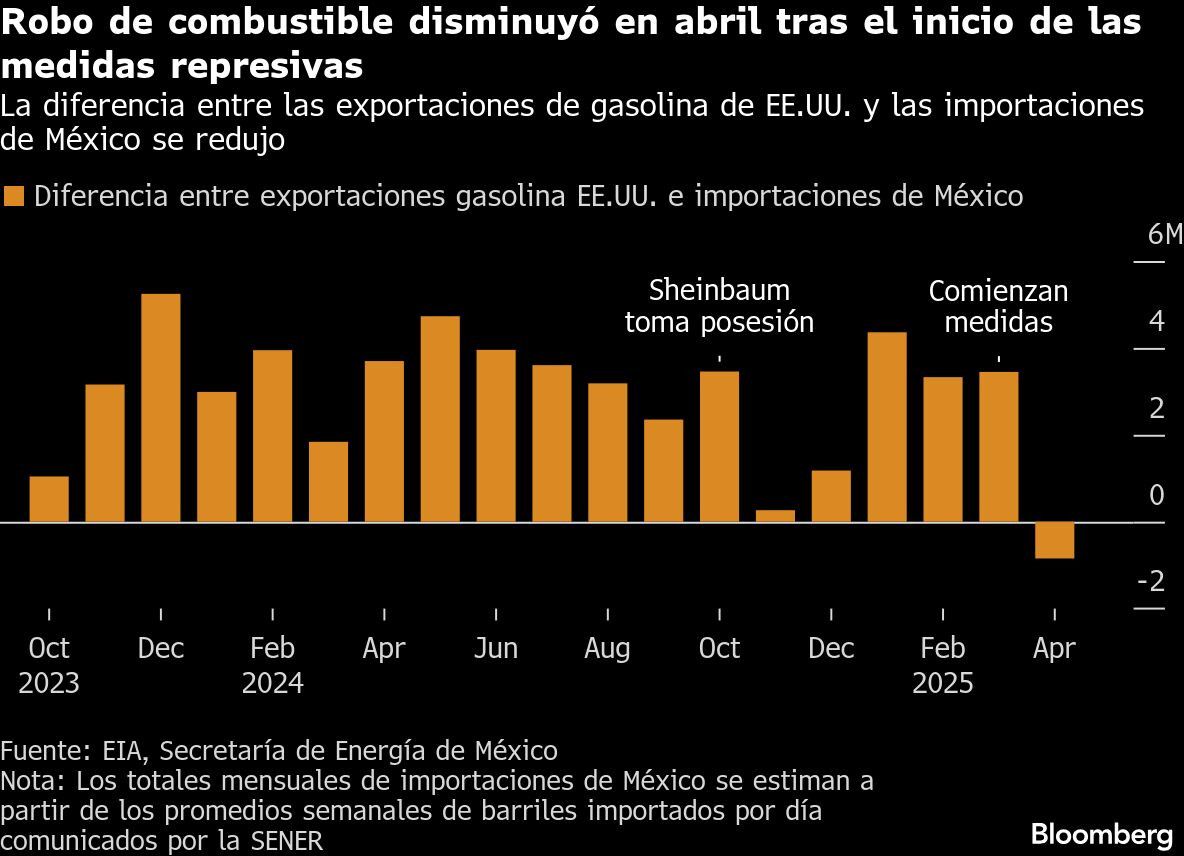 Robo de combustible disminuyó en abril tras el inicio de las medidas represivas | La diferencia entre las exportaciones de gasolina de EE.UU. y las importaciones de México se redujo