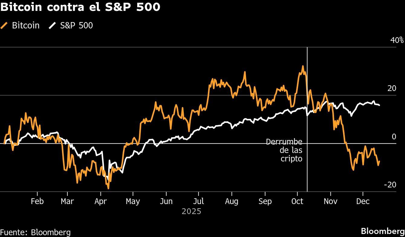 Bitcoin contra el S&P 500