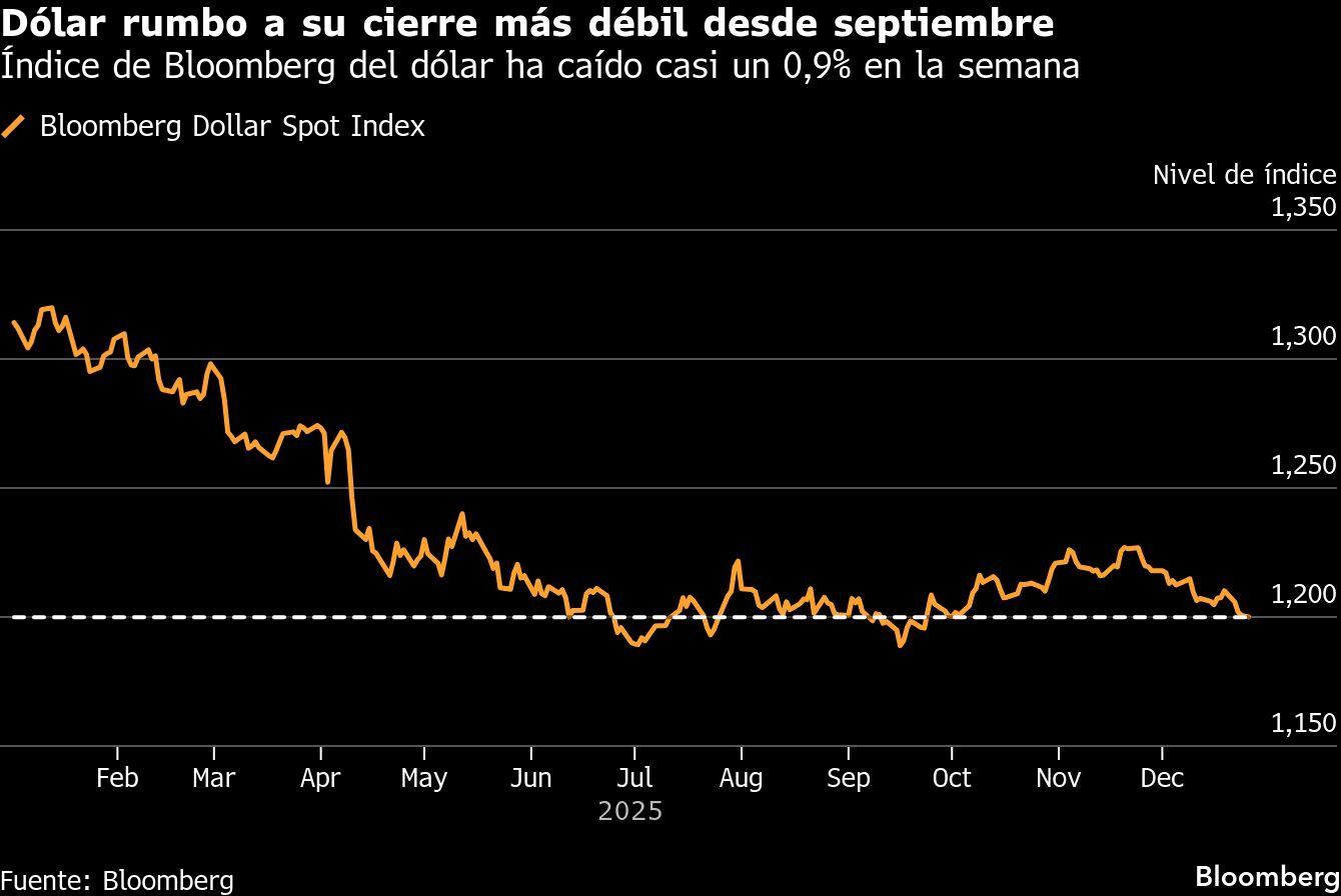 Dólar rumbo a su cierre más débil desde septiembre | Índice de Bloomberg del dólar ha caído casi un 0,9% en la semana