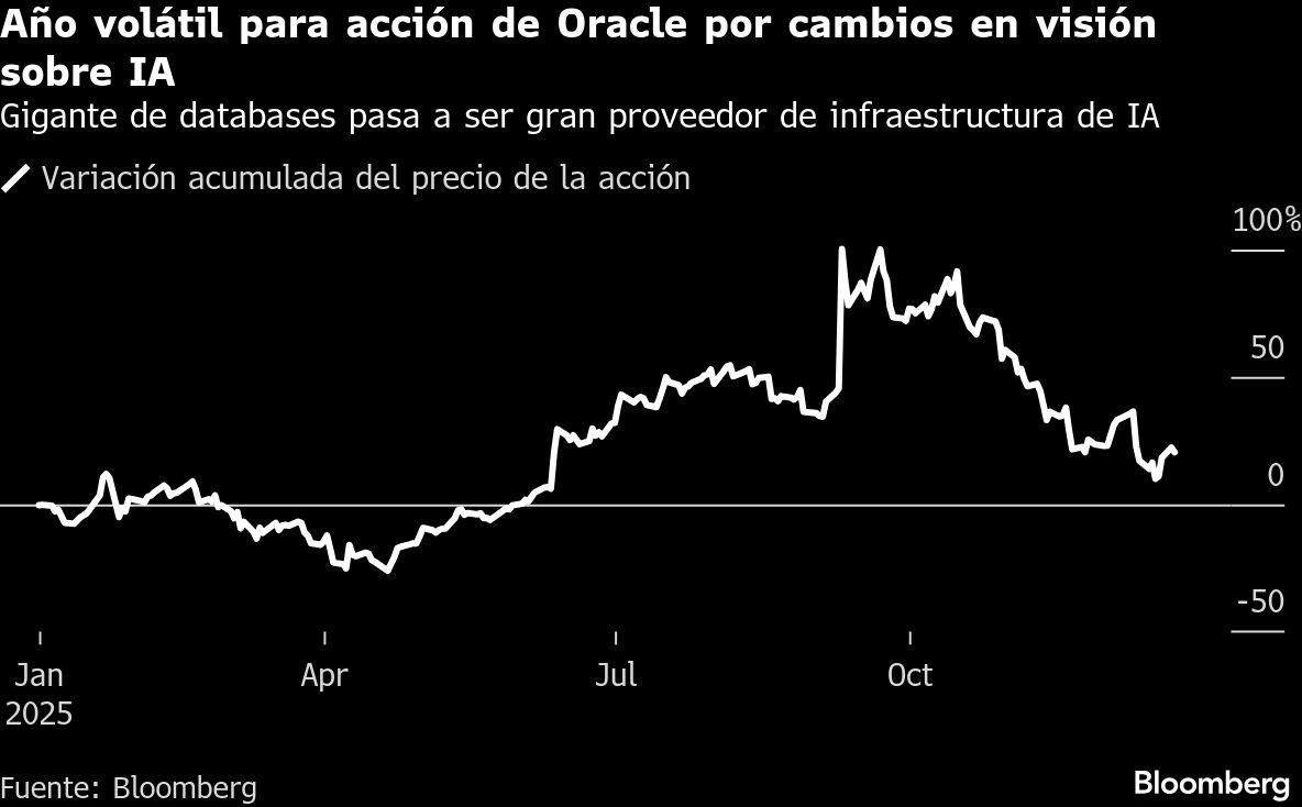 Año volátil para acción de Oracle por cambios en visión sobre IA | Gigante de databases pasa a ser gran proveedor de infraestructura de IA