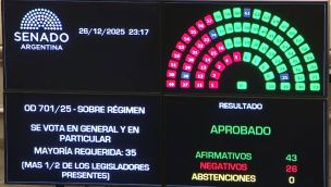 La votación de la ley de Inocencia Fiscal, otra cómoda aprobación del oficialismo.