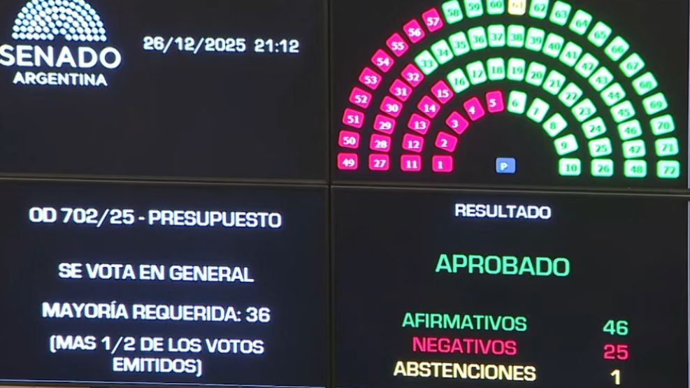 La votación en general del Presupuesto 2026 en general: 46 votos a favor, 25 en contra y una abstención.