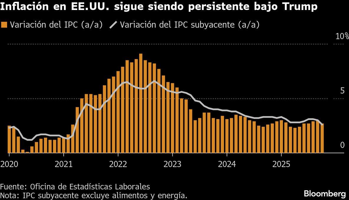 Inflación en EE.UU. sigue siendo persistente bajo Trump