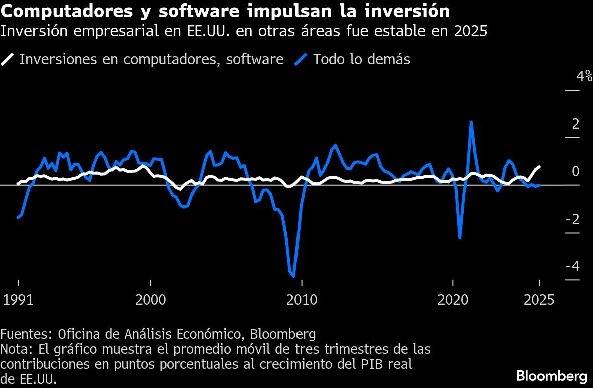 Computadores y software impulsan la inversión | Inversión empresarial en EE.UU. en otras áreas fue estable en 2025